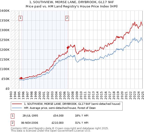 1, SOUTHVIEW, MORSE LANE, DRYBROOK, GL17 9AF: Price paid vs HM Land Registry's House Price Index