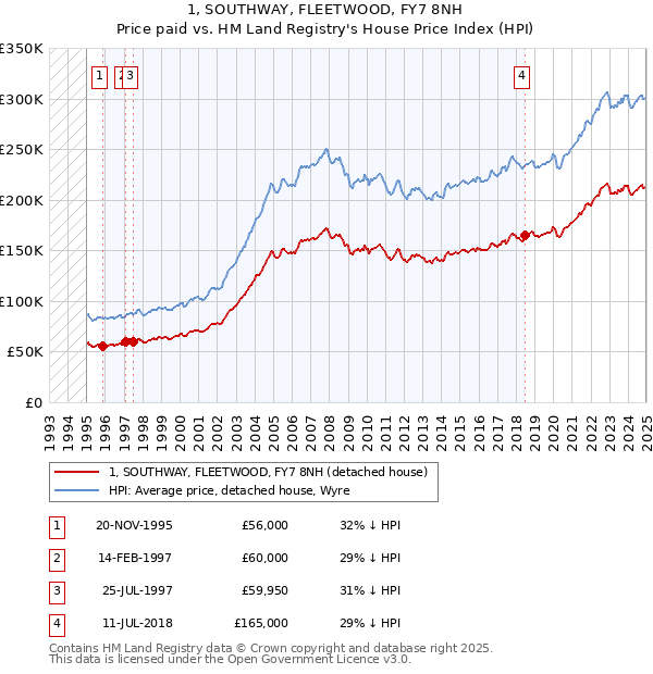 1, SOUTHWAY, FLEETWOOD, FY7 8NH: Price paid vs HM Land Registry's House Price Index