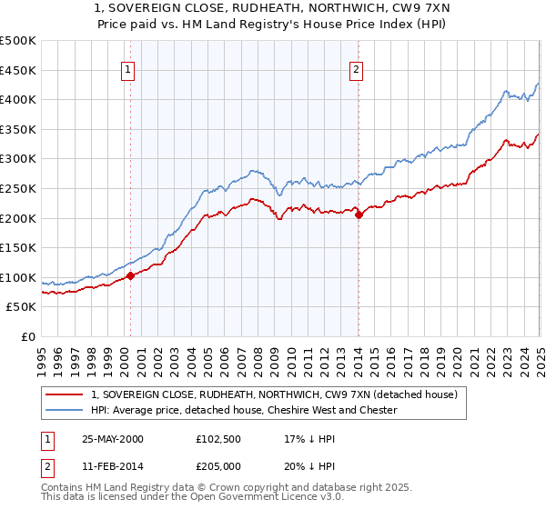 1, SOVEREIGN CLOSE, RUDHEATH, NORTHWICH, CW9 7XN: Price paid vs HM Land Registry's House Price Index