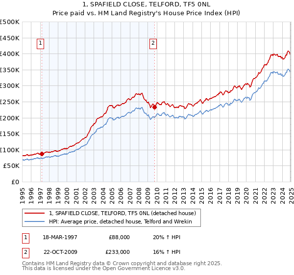 1, SPAFIELD CLOSE, TELFORD, TF5 0NL: Price paid vs HM Land Registry's House Price Index
