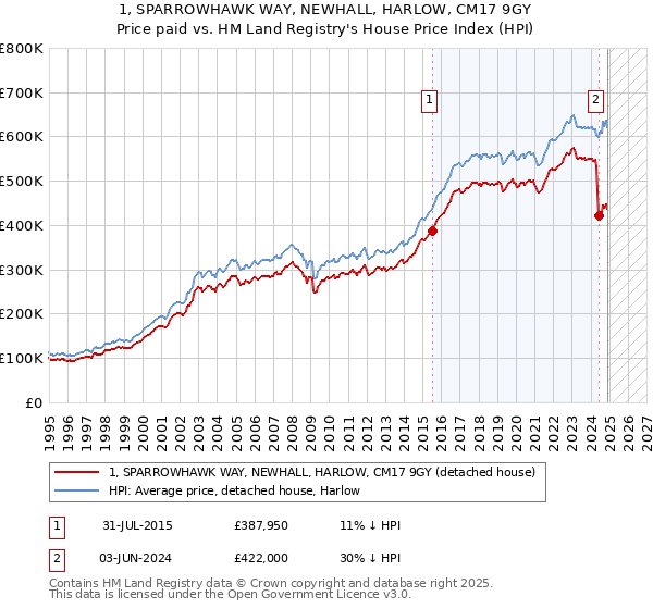 1, SPARROWHAWK WAY, NEWHALL, HARLOW, CM17 9GY: Price paid vs HM Land Registry's House Price Index