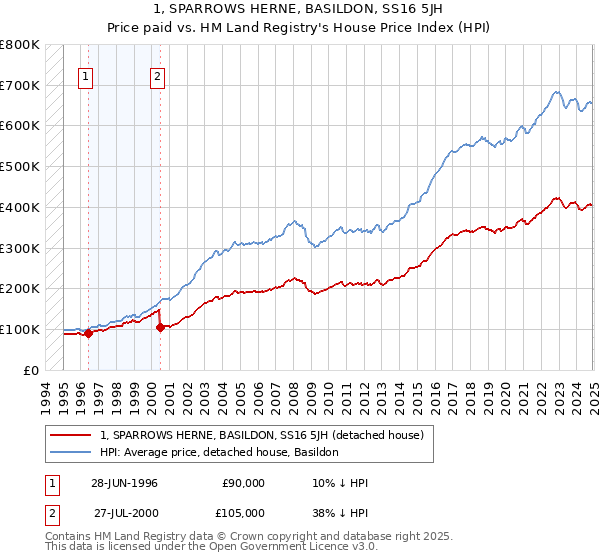 1, SPARROWS HERNE, BASILDON, SS16 5JH: Price paid vs HM Land Registry's House Price Index