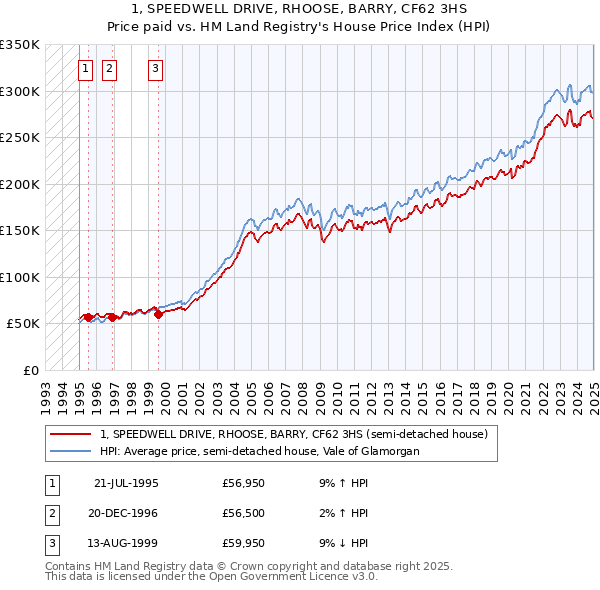 1, SPEEDWELL DRIVE, RHOOSE, BARRY, CF62 3HS: Price paid vs HM Land Registry's House Price Index