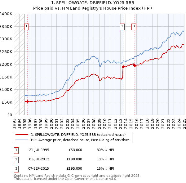 1, SPELLOWGATE, DRIFFIELD, YO25 5BB: Price paid vs HM Land Registry's House Price Index