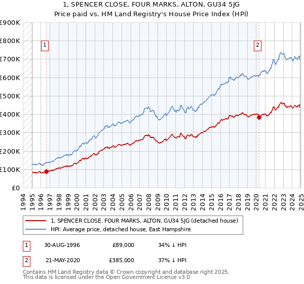 1, SPENCER CLOSE, FOUR MARKS, ALTON, GU34 5JG: Price paid vs HM Land Registry's House Price Index