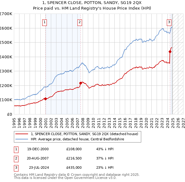 1, SPENCER CLOSE, POTTON, SANDY, SG19 2QX: Price paid vs HM Land Registry's House Price Index