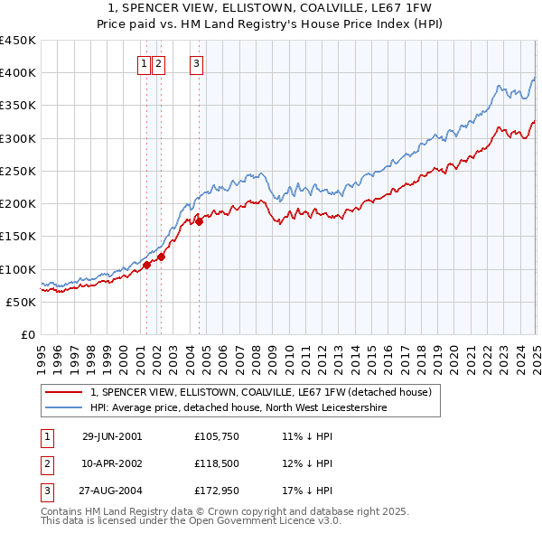 1, SPENCER VIEW, ELLISTOWN, COALVILLE, LE67 1FW: Price paid vs HM Land Registry's House Price Index