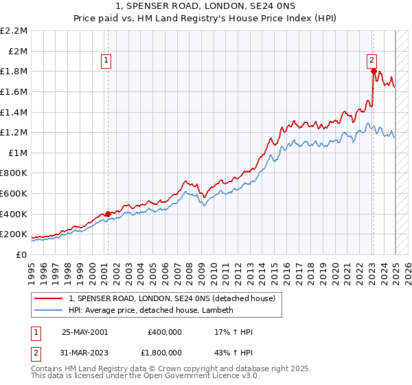 1, SPENSER ROAD, LONDON, SE24 0NS: Price paid vs HM Land Registry's House Price Index