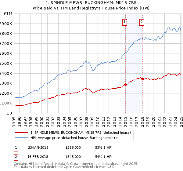 1, SPINDLE MEWS, BUCKINGHAM, MK18 7RS: Price paid vs HM Land Registry's House Price Index