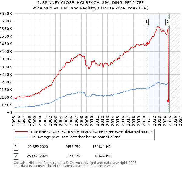 1, SPINNEY CLOSE, HOLBEACH, SPALDING, PE12 7FF: Price paid vs HM Land Registry's House Price Index