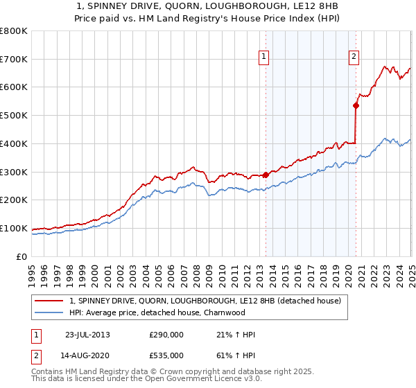 1, SPINNEY DRIVE, QUORN, LOUGHBOROUGH, LE12 8HB: Price paid vs HM Land Registry's House Price Index