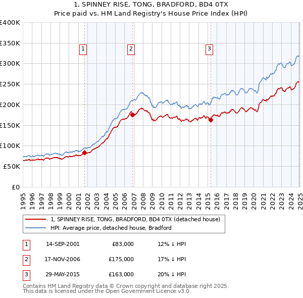 1, SPINNEY RISE, TONG, BRADFORD, BD4 0TX: Price paid vs HM Land Registry's House Price Index
