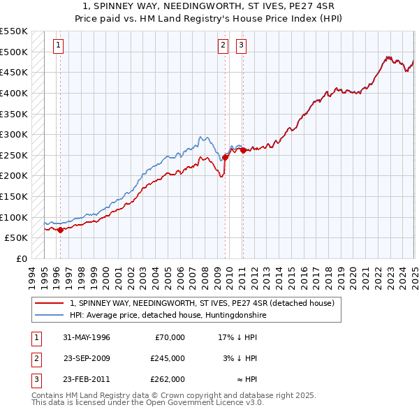 1, SPINNEY WAY, NEEDINGWORTH, ST IVES, PE27 4SR: Price paid vs HM Land Registry's House Price Index