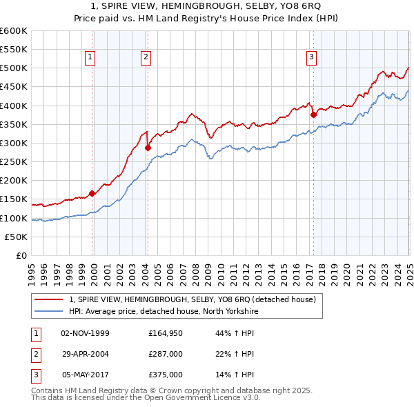 1, SPIRE VIEW, HEMINGBROUGH, SELBY, YO8 6RQ: Price paid vs HM Land Registry's House Price Index