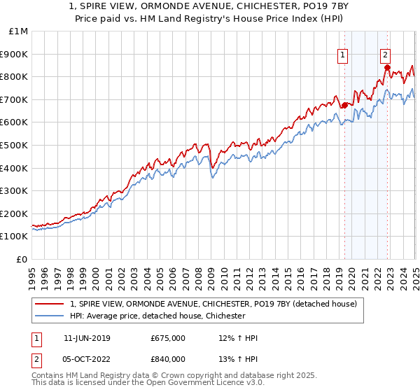 1, SPIRE VIEW, ORMONDE AVENUE, CHICHESTER, PO19 7BY: Price paid vs HM Land Registry's House Price Index