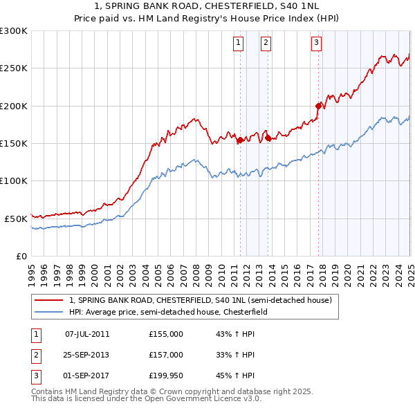 1, SPRING BANK ROAD, CHESTERFIELD, S40 1NL: Price paid vs HM Land Registry's House Price Index