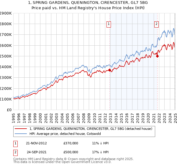 1, SPRING GARDENS, QUENINGTON, CIRENCESTER, GL7 5BG: Price paid vs HM Land Registry's House Price Index