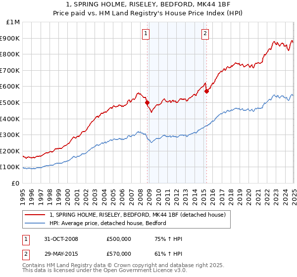 1, SPRING HOLME, RISELEY, BEDFORD, MK44 1BF: Price paid vs HM Land Registry's House Price Index