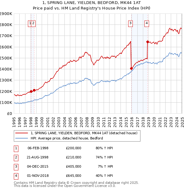 1, SPRING LANE, YIELDEN, BEDFORD, MK44 1AT: Price paid vs HM Land Registry's House Price Index