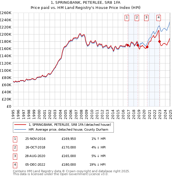 1, SPRINGBANK, PETERLEE, SR8 1FA: Price paid vs HM Land Registry's House Price Index