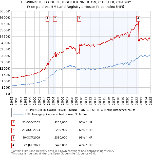 1, SPRINGFIELD COURT, HIGHER KINNERTON, CHESTER, CH4 9BY: Price paid vs HM Land Registry's House Price Index
