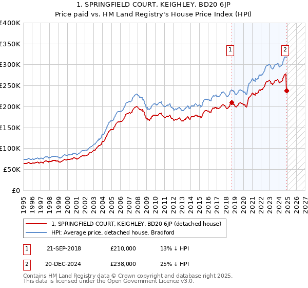 1, SPRINGFIELD COURT, KEIGHLEY, BD20 6JP: Price paid vs HM Land Registry's House Price Index