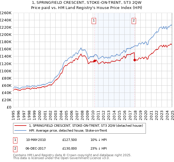 1, SPRINGFIELD CRESCENT, STOKE-ON-TRENT, ST3 2QW: Price paid vs HM Land Registry's House Price Index