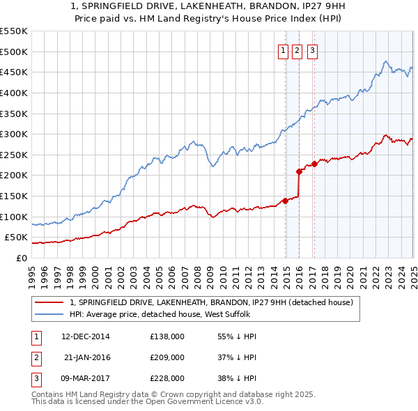 1, SPRINGFIELD DRIVE, LAKENHEATH, BRANDON, IP27 9HH: Price paid vs HM Land Registry's House Price Index