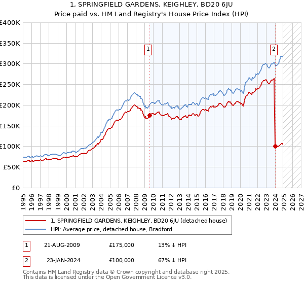 1, SPRINGFIELD GARDENS, KEIGHLEY, BD20 6JU: Price paid vs HM Land Registry's House Price Index