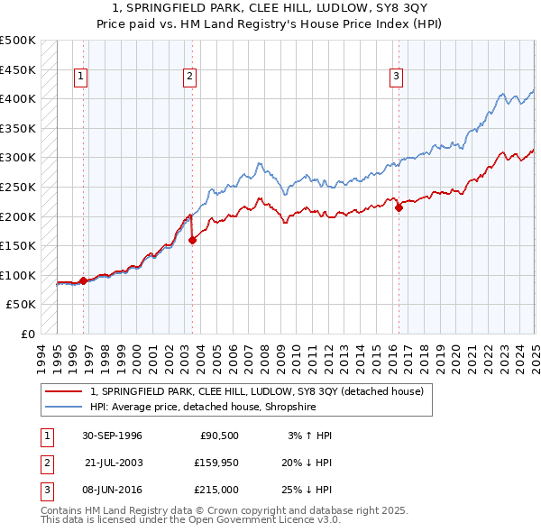1, SPRINGFIELD PARK, CLEE HILL, LUDLOW, SY8 3QY: Price paid vs HM Land Registry's House Price Index