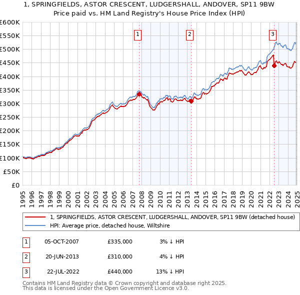 1, SPRINGFIELDS, ASTOR CRESCENT, LUDGERSHALL, ANDOVER, SP11 9BW: Price paid vs HM Land Registry's House Price Index
