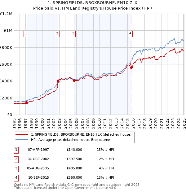 1, SPRINGFIELDS, BROXBOURNE, EN10 7LX: Price paid vs HM Land Registry's House Price Index