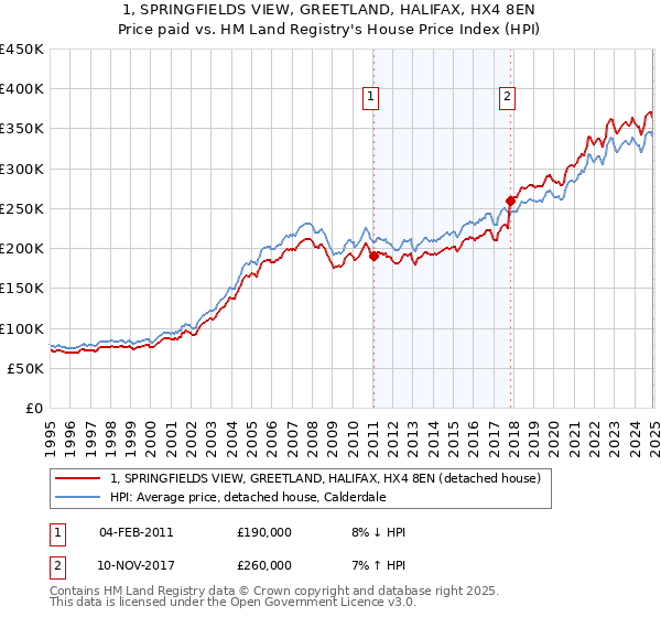 1, SPRINGFIELDS VIEW, GREETLAND, HALIFAX, HX4 8EN: Price paid vs HM Land Registry's House Price Index