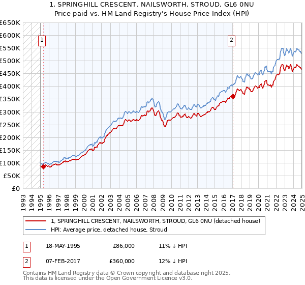1, SPRINGHILL CRESCENT, NAILSWORTH, STROUD, GL6 0NU: Price paid vs HM Land Registry's House Price Index