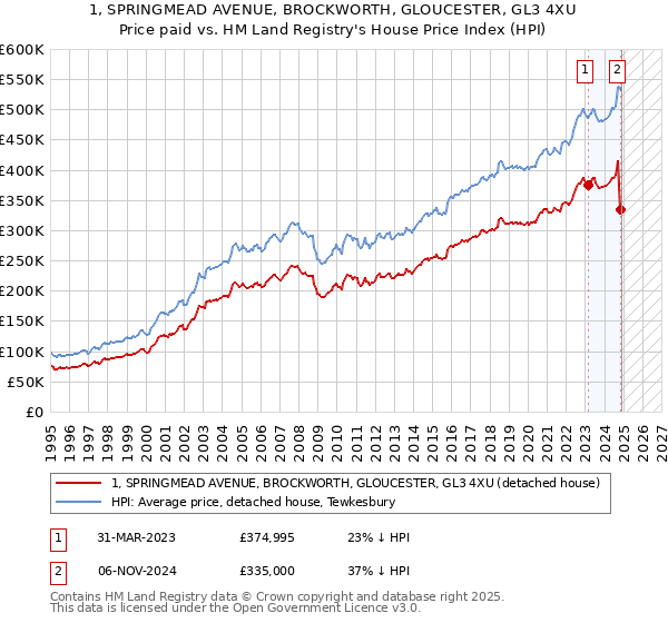 1, SPRINGMEAD AVENUE, BROCKWORTH, GLOUCESTER, GL3 4XU: Price paid vs HM Land Registry's House Price Index