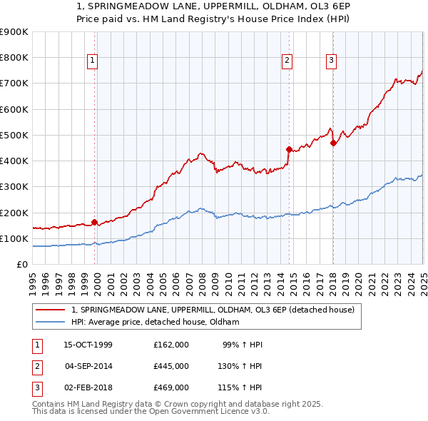 1, SPRINGMEADOW LANE, UPPERMILL, OLDHAM, OL3 6EP: Price paid vs HM Land Registry's House Price Index