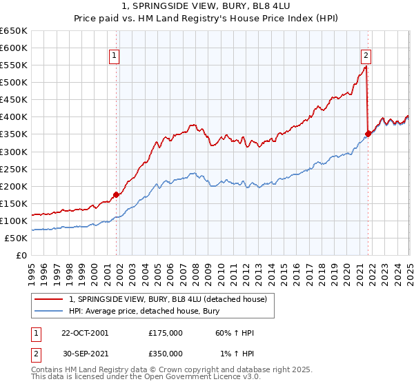 1, SPRINGSIDE VIEW, BURY, BL8 4LU: Price paid vs HM Land Registry's House Price Index
