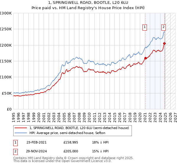 1, SPRINGWELL ROAD, BOOTLE, L20 6LU: Price paid vs HM Land Registry's House Price Index