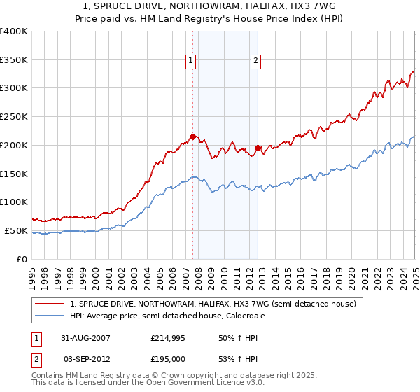 1, SPRUCE DRIVE, NORTHOWRAM, HALIFAX, HX3 7WG: Price paid vs HM Land Registry's House Price Index