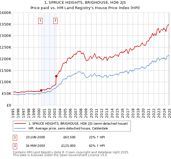 1, SPRUCE HEIGHTS, BRIGHOUSE, HD6 2JS: Price paid vs HM Land Registry's House Price Index