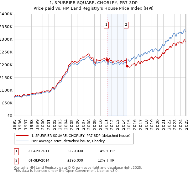 1, SPURRIER SQUARE, CHORLEY, PR7 3DP: Price paid vs HM Land Registry's House Price Index