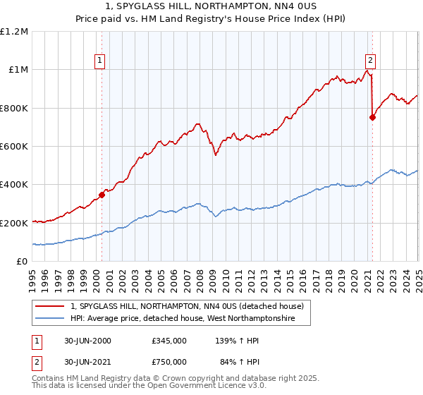 1, SPYGLASS HILL, NORTHAMPTON, NN4 0US: Price paid vs HM Land Registry's House Price Index