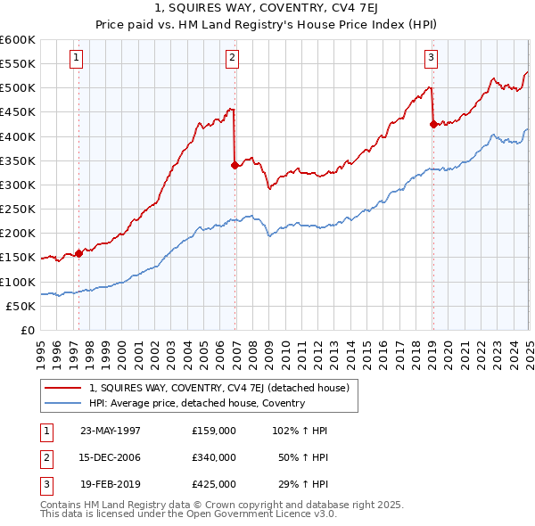 1, SQUIRES WAY, COVENTRY, CV4 7EJ: Price paid vs HM Land Registry's House Price Index