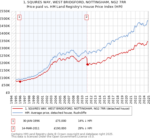 1, SQUIRES WAY, WEST BRIDGFORD, NOTTINGHAM, NG2 7RR: Price paid vs HM Land Registry's House Price Index