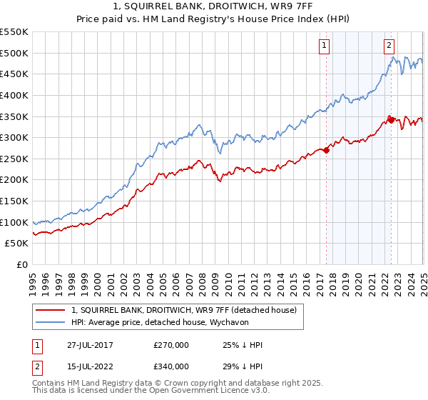 1, SQUIRREL BANK, DROITWICH, WR9 7FF: Price paid vs HM Land Registry's House Price Index