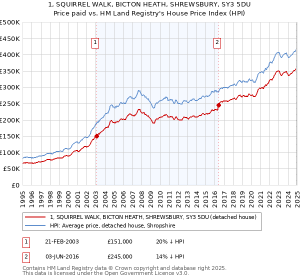 1, SQUIRREL WALK, BICTON HEATH, SHREWSBURY, SY3 5DU: Price paid vs HM Land Registry's House Price Index