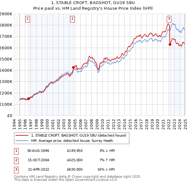 1, STABLE CROFT, BAGSHOT, GU19 5BU: Price paid vs HM Land Registry's House Price Index