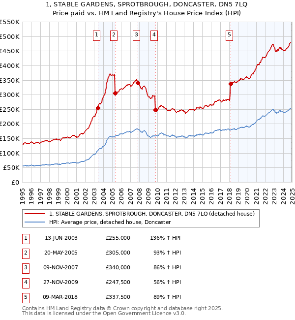 1, STABLE GARDENS, SPROTBROUGH, DONCASTER, DN5 7LQ: Price paid vs HM Land Registry's House Price Index
