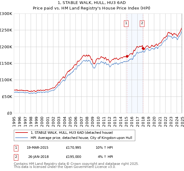 1, STABLE WALK, HULL, HU3 6AD: Price paid vs HM Land Registry's House Price Index