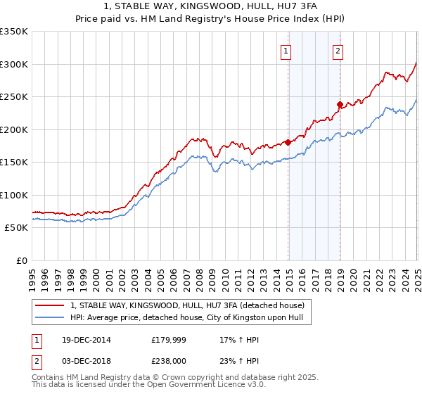 1, STABLE WAY, KINGSWOOD, HULL, HU7 3FA: Price paid vs HM Land Registry's House Price Index